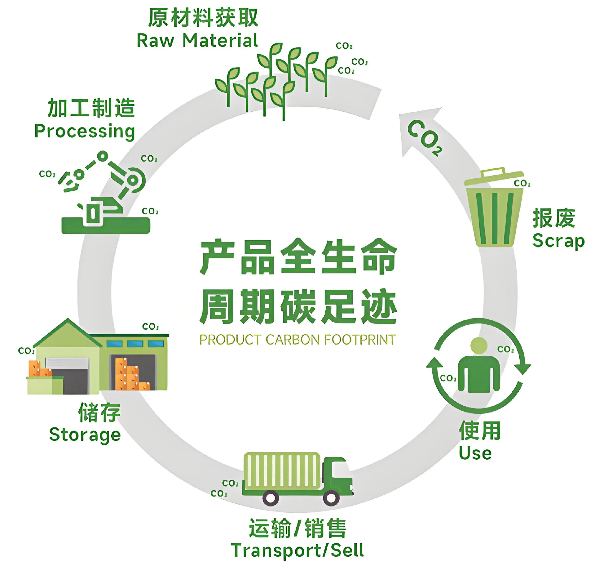 碳纤维复合材料全生命周期