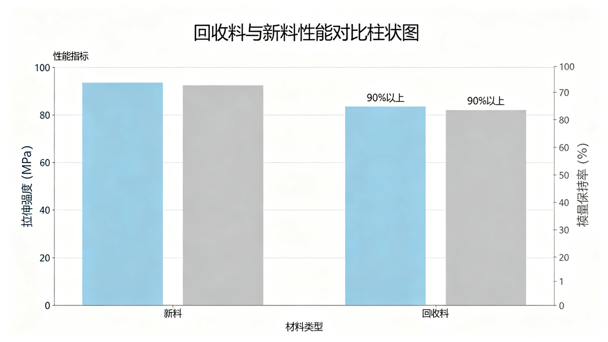 回收料与新料性能对比柱状图 回收料与新料性能对比柱状图