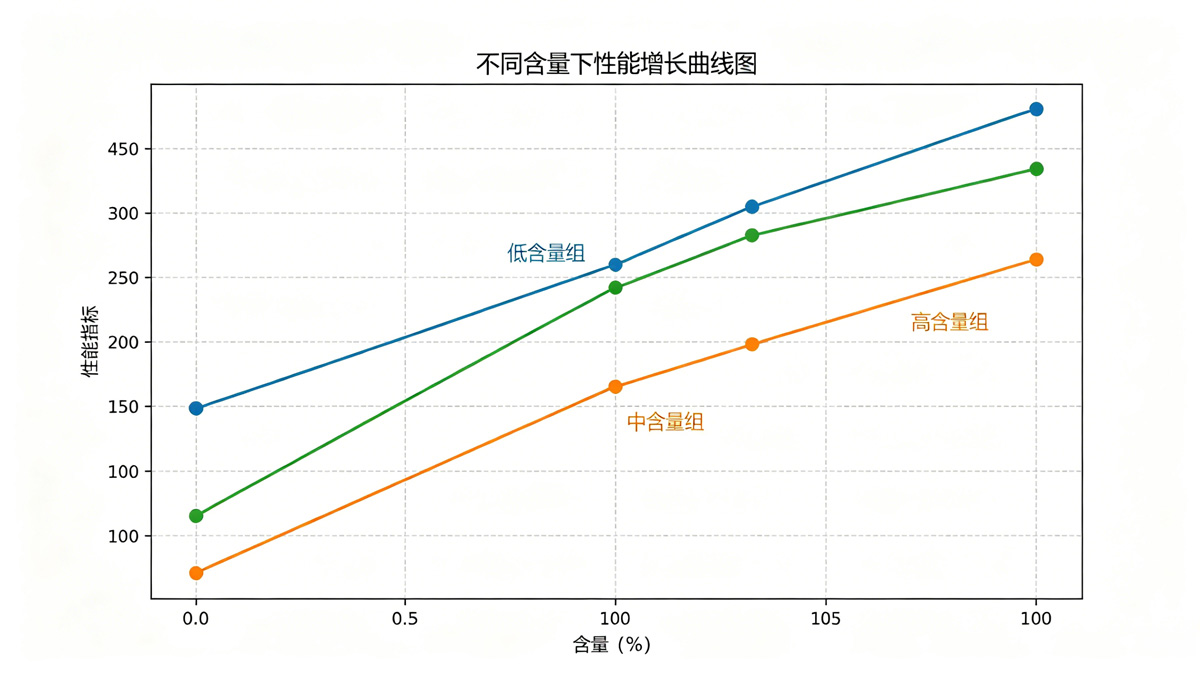 同含量下性能增长曲线图 同含量下性能增长曲线图