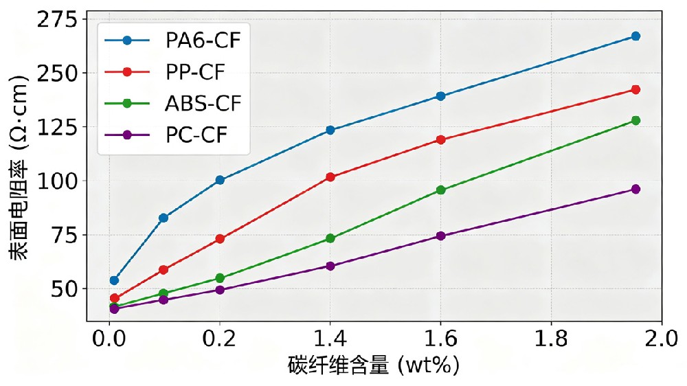 碳纤维含量-表面电阻率关系 碳纤维含量-表面电阻率关系