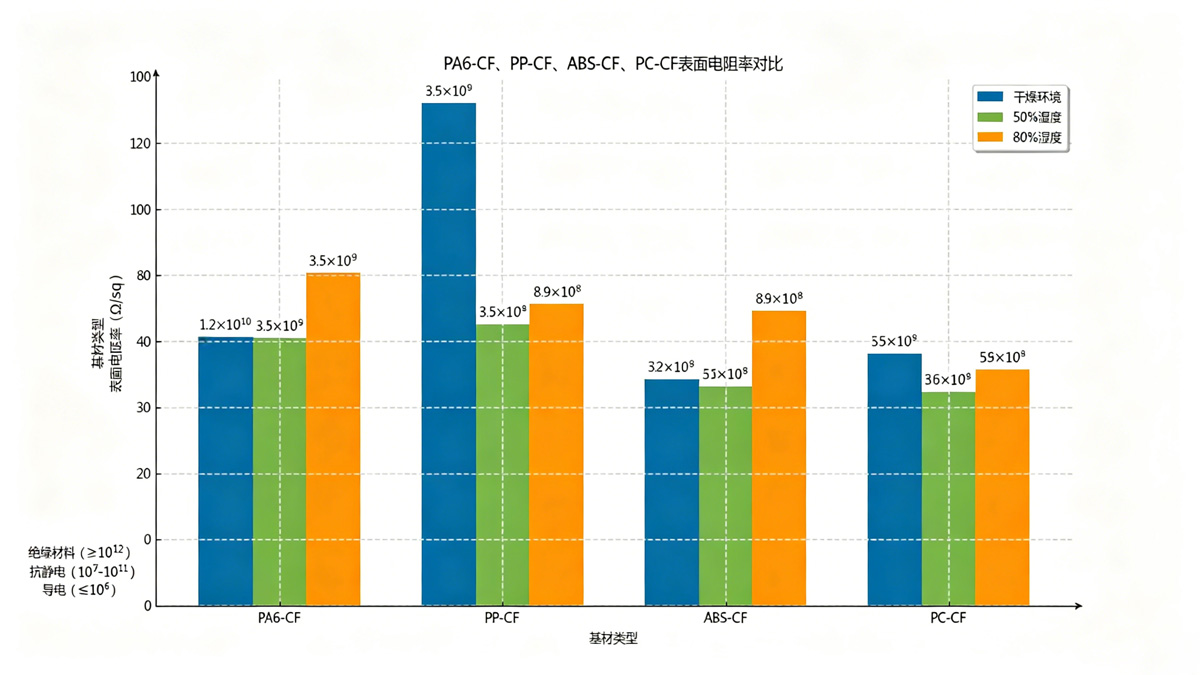 基材表面电阻率对比柱状图 基材表面电阻率对比柱状图