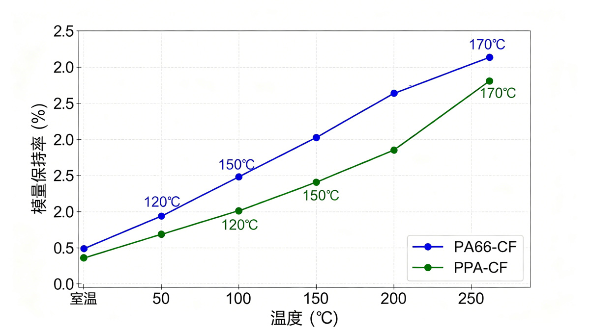 PPA-CF与PA66-CF性能对比