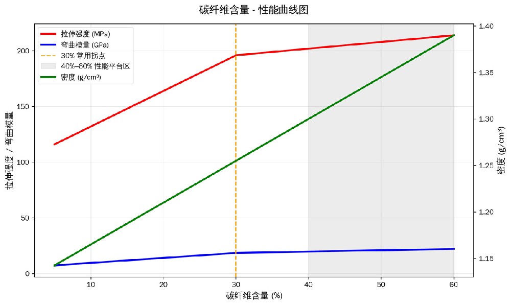 高含量碳纤维尼龙材料的性能