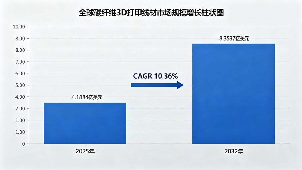 全球碳纤维3D打印线材市场规模增长 全球碳纤维3D打印线材市场规模增长