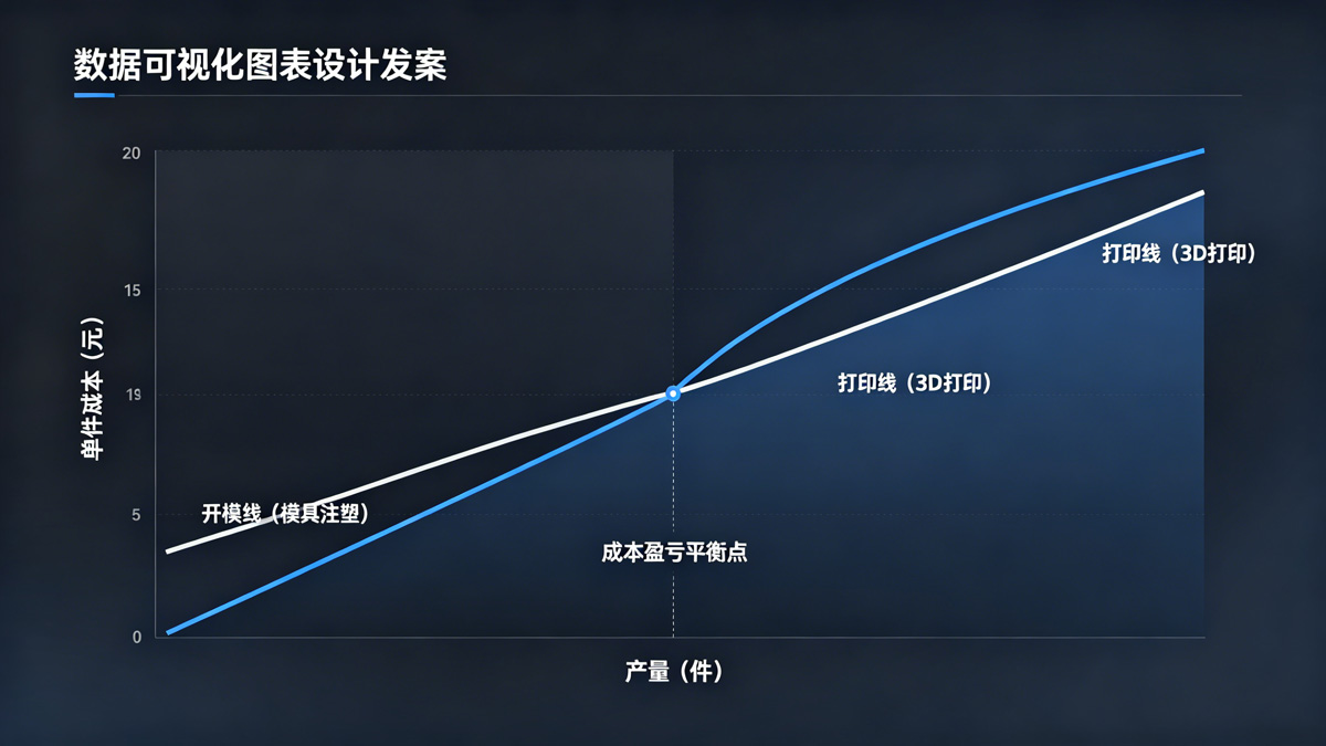 3D打印与模具注塑成本盈亏平衡点曲线图 3D打印与模具注塑成本盈亏平衡点曲线图