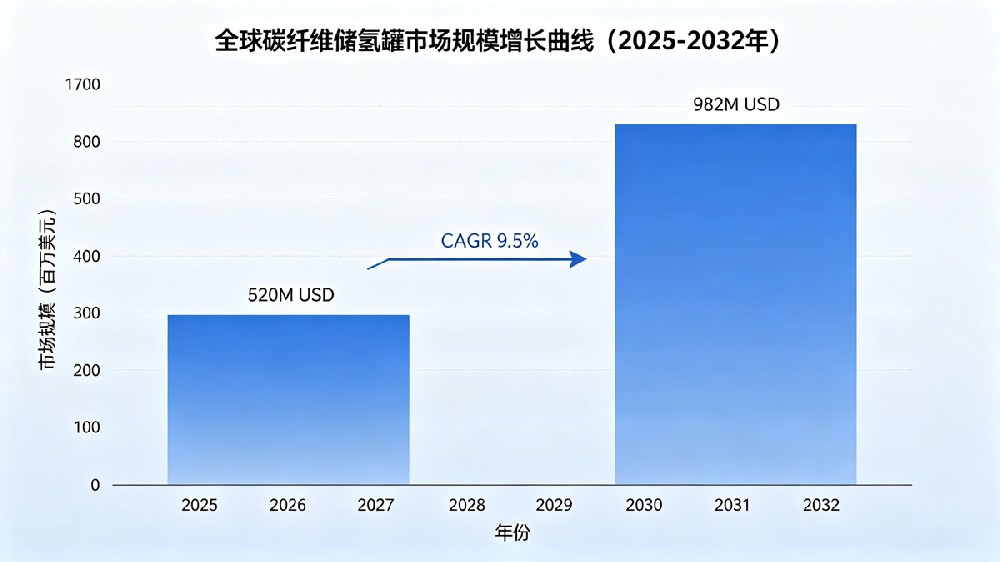全球碳纤维储氢罐市场规模增长