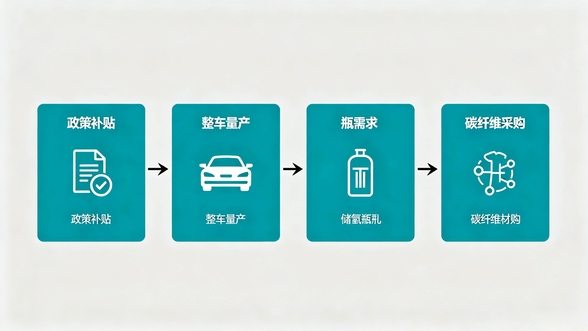 燃料电池汽车碳纤维需求传导链路