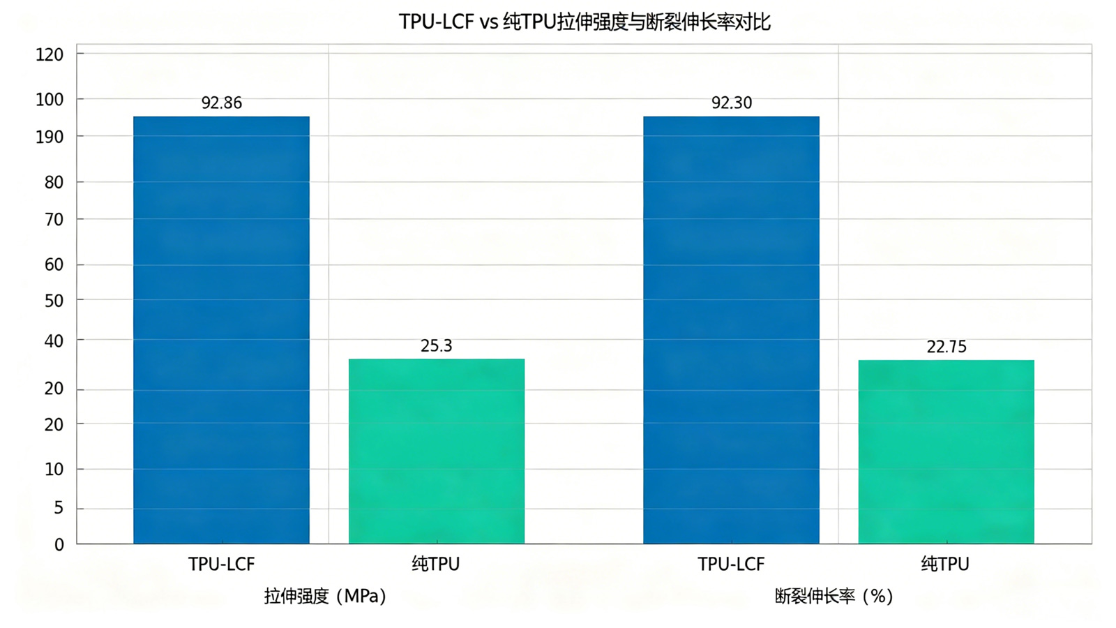 TPU-LCF-vs-纯TPU拉伸强度与断裂伸长率对比柱状图 TPU-LCF-vs-纯TPU拉伸强度与断裂伸长率对比柱状图