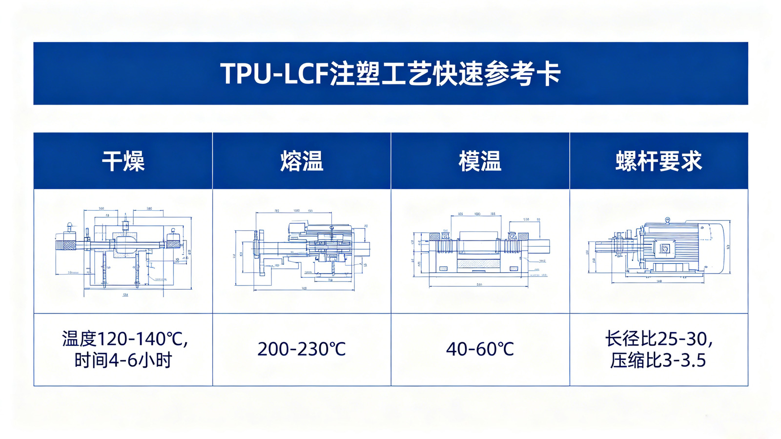TPU-LCF注塑工艺快速参考卡 TPU-LCF注塑工艺快速参考卡