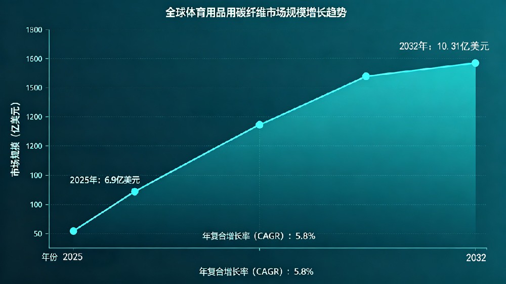 碳纤维复合材料在体育产业应用 碳纤维复合材料在体育产业应用