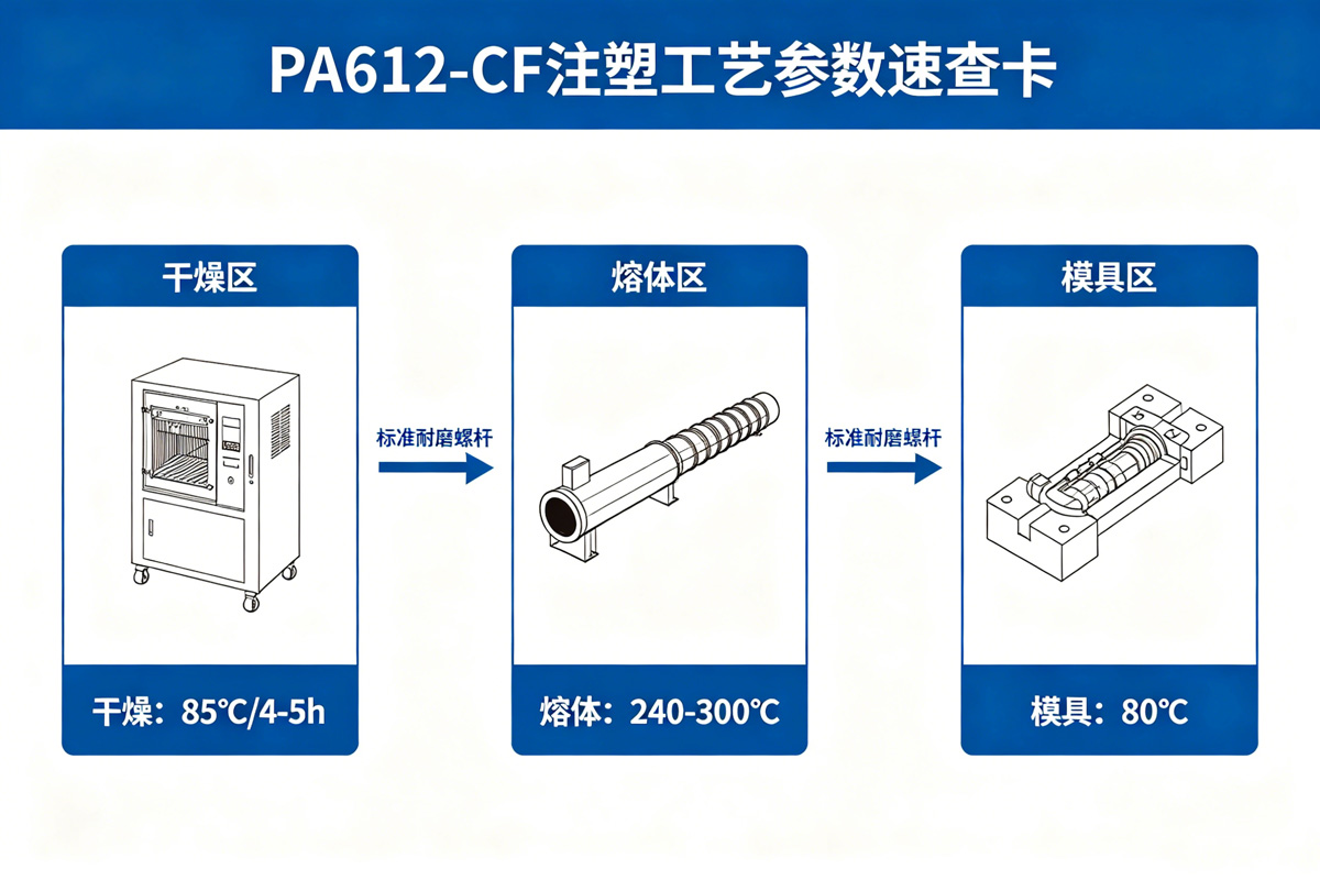 PA612-CF注塑工艺参数速查卡