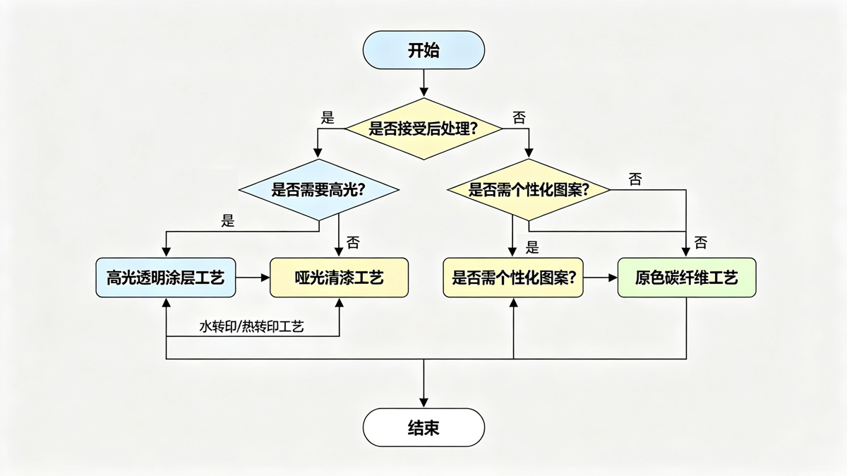 碳纤维外观工艺选型决策流程图