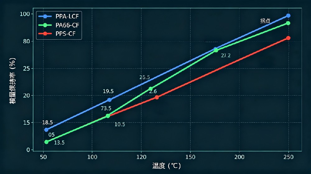 PPA-LCF、PA66-CF、PPS-CF高温模量保持率曲线图
