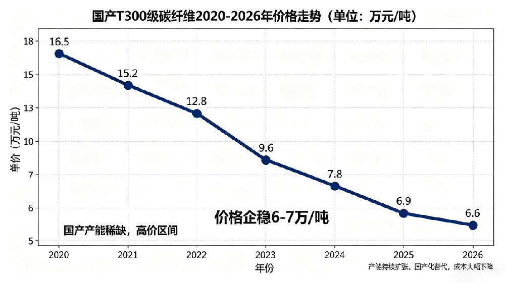 国产碳纤维价格走势折线图 国产碳纤维价格走势折线图