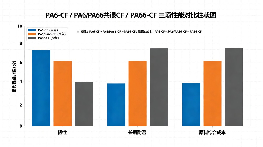 PA6-CF、共混CF、PA66-CF三材料性能对比柱状图 PA6-CF、共混CF、PA66-CF三材料性能对比柱状图