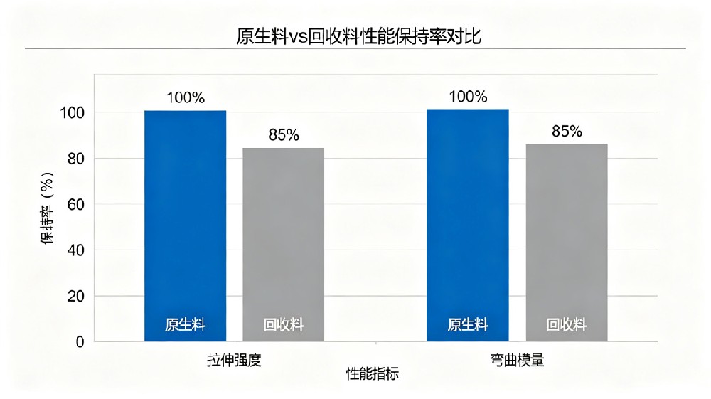 碳纤维原生料vs回收料性能保持率柱状图 碳纤维原生料vs回收料性能保持率柱状图