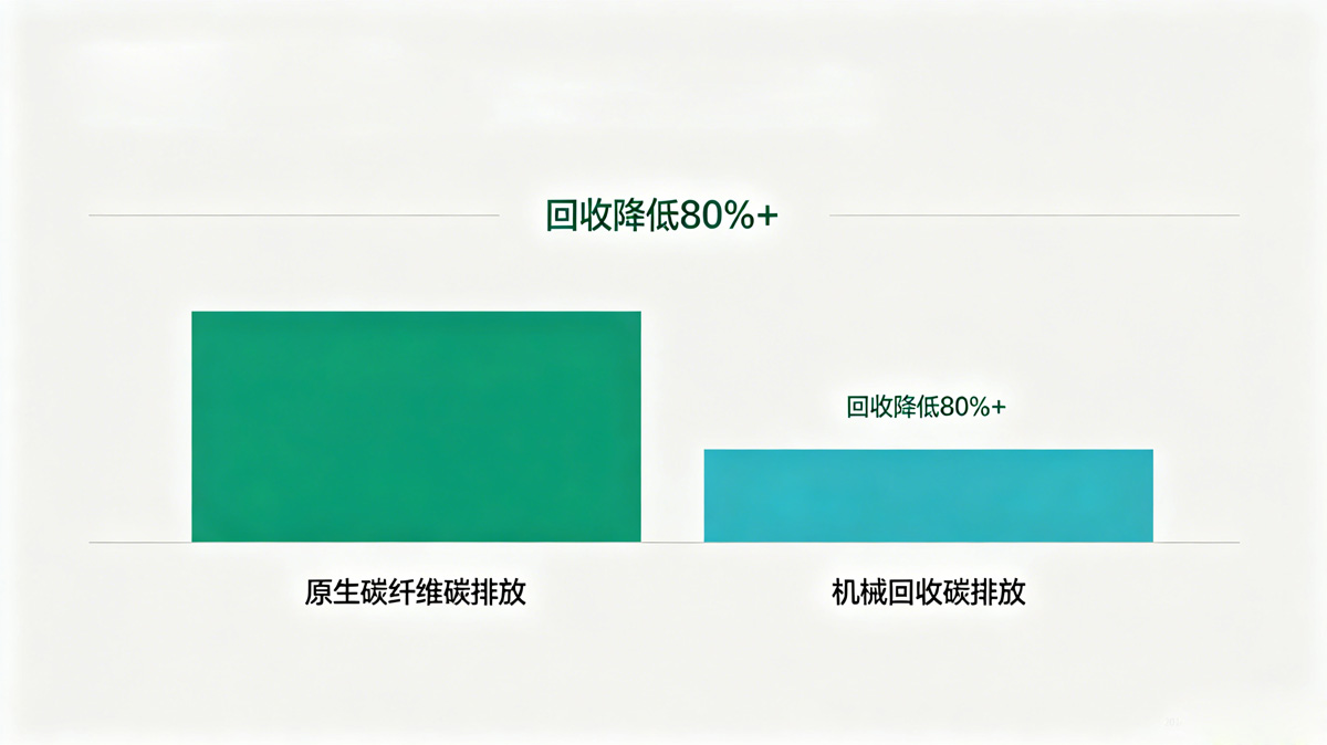 碳足迹对比柱状图 碳足迹对比柱状图