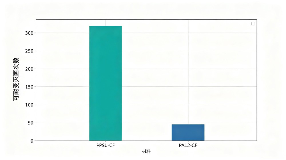 PPSU-CF与PA12-CF灭菌循环寿命对比柱状图 PPSU-CF与PA12-CF灭菌循环寿命对比柱状图