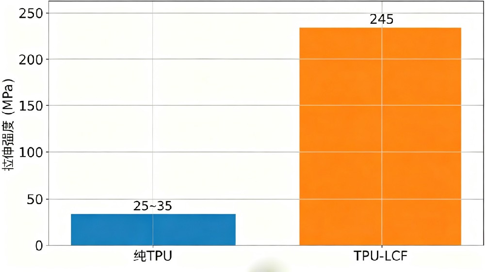 TPU-LCF-vs-纯TPU拉伸强度对比柱状图