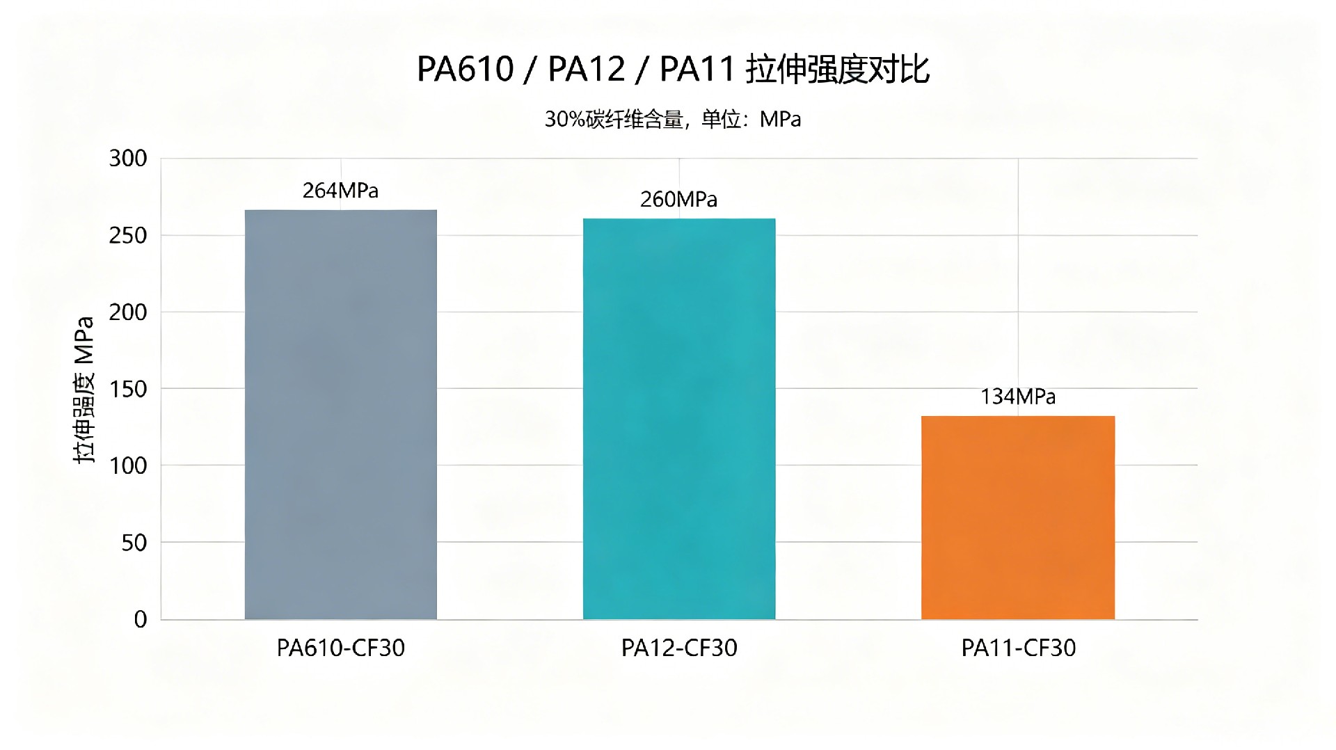 PA12-PA11-PA610拉伸强度 PA12-PA11-PA610拉伸强度