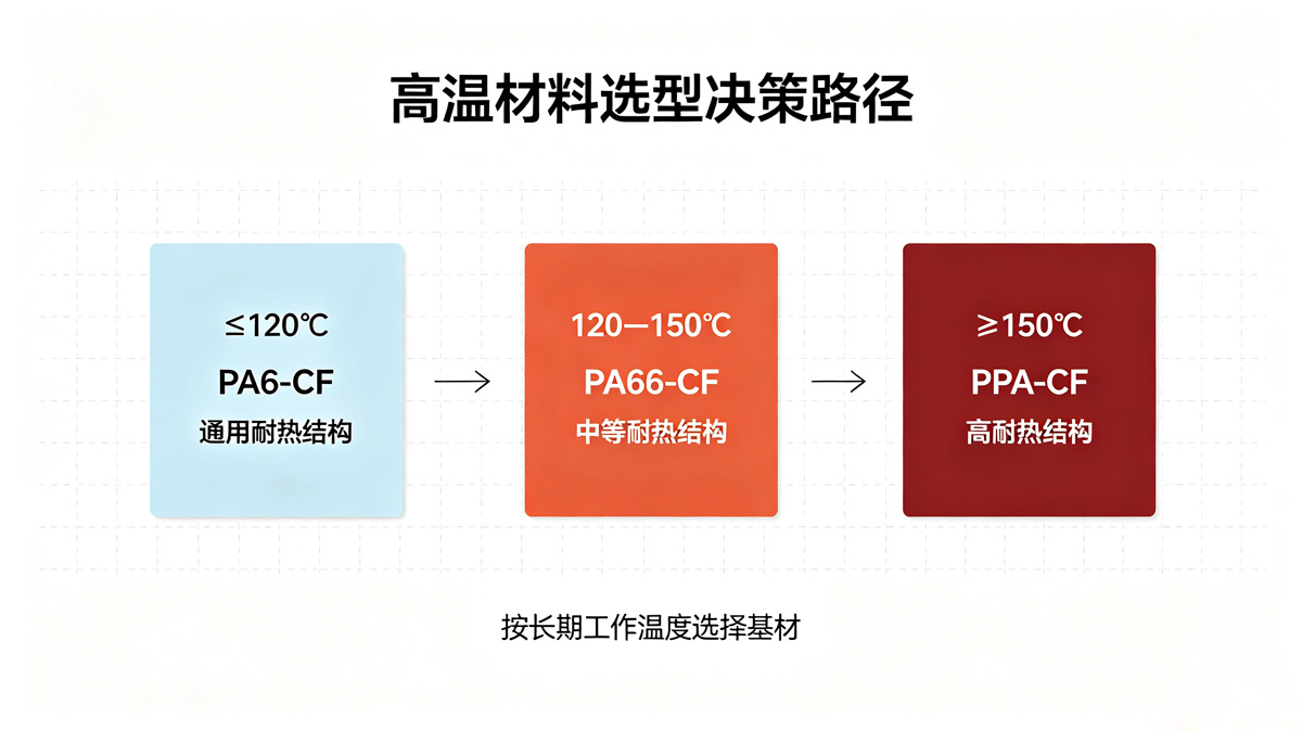 高温材料选型决策简图
