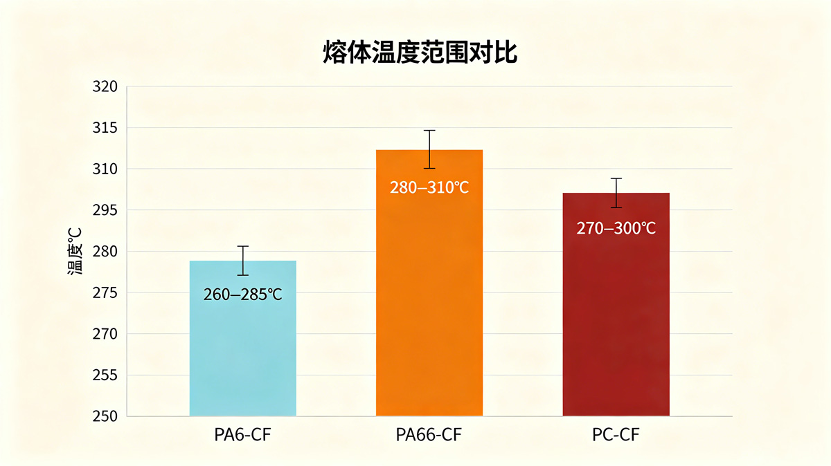 PA6-CF三种基材熔体温度范围柱状图 PA6-CF三种基材熔体温度范围柱状图
