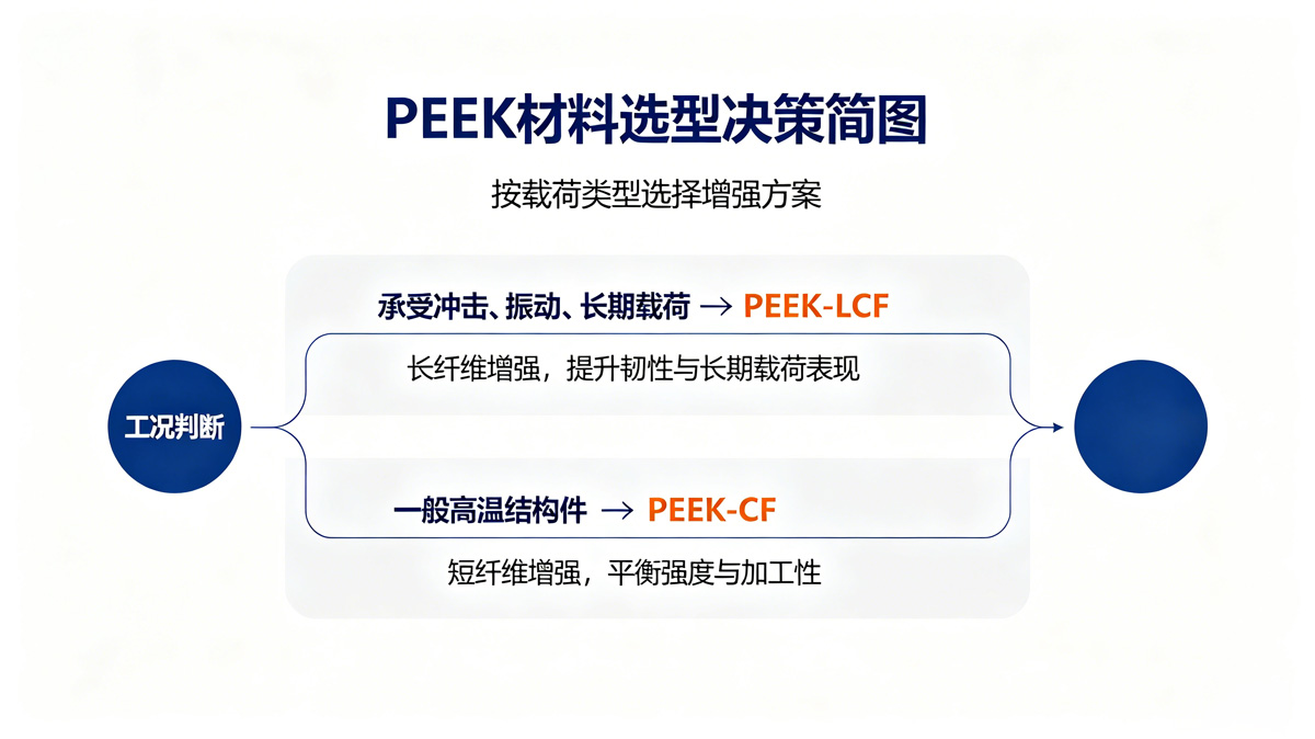 PEEK-CF和PEEK-LCF选型决策简图