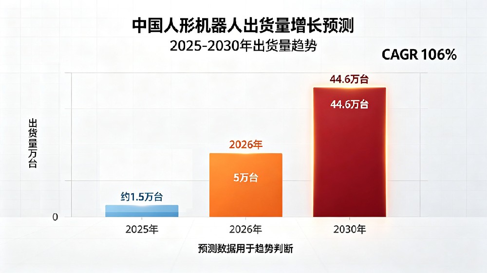 中国人形机器人出货量增长柱状图