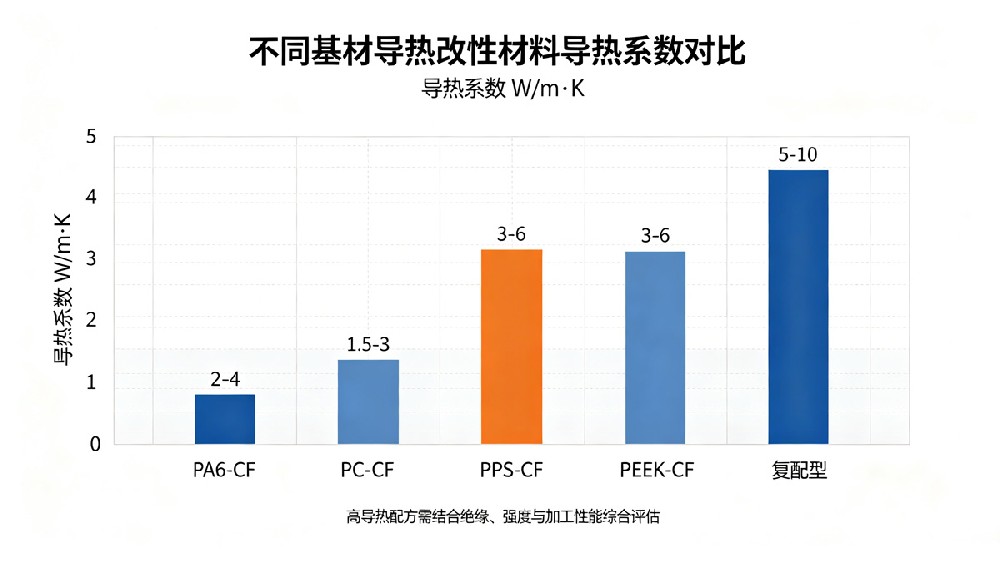 PA6-CF-PC-CF-PPS-CF-PEEK-CF导热对比