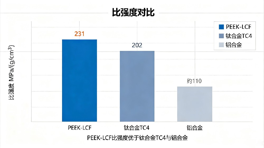 PEEK-LCF-钛合金TC4-铝合金强度对比