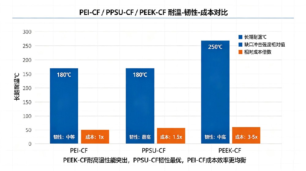 PEI-CF/PPSU-CF/PEEK-CF耐温-韧性-成本对比
