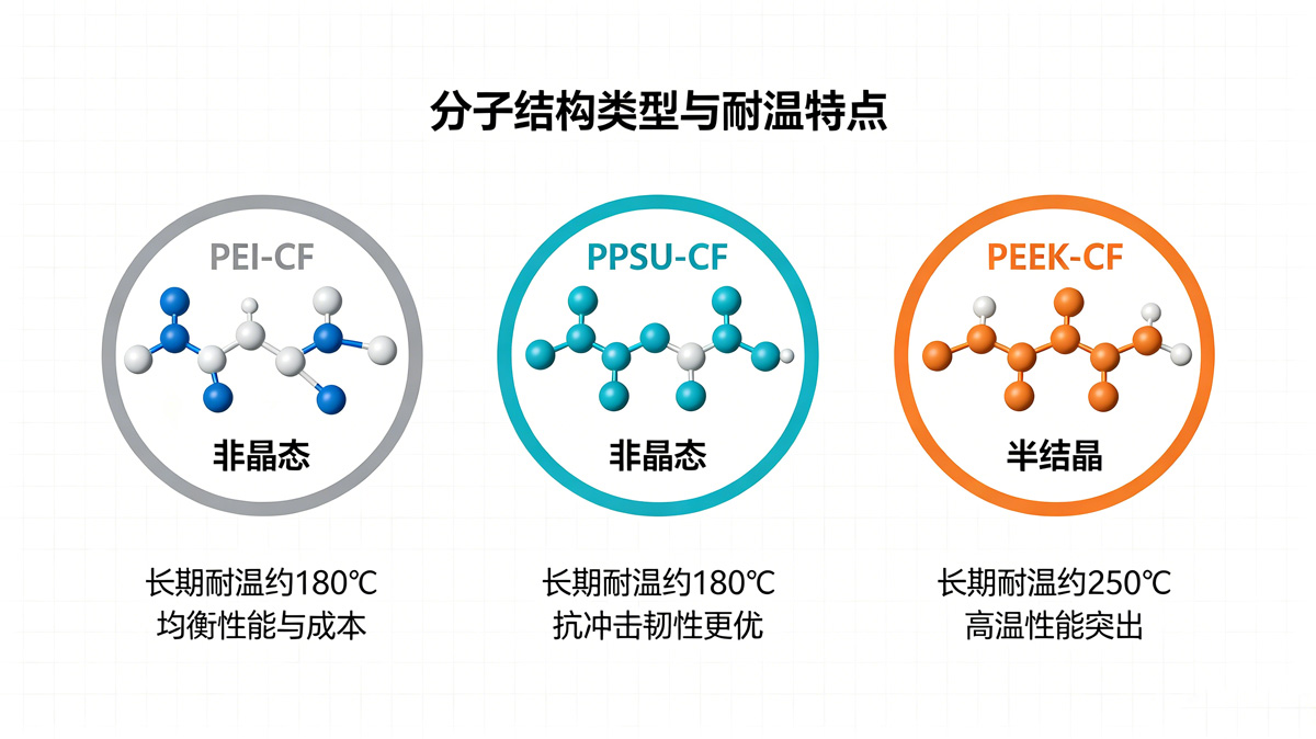 PEI-CF/PPSU-CF/PEEK-CF分子结构类型