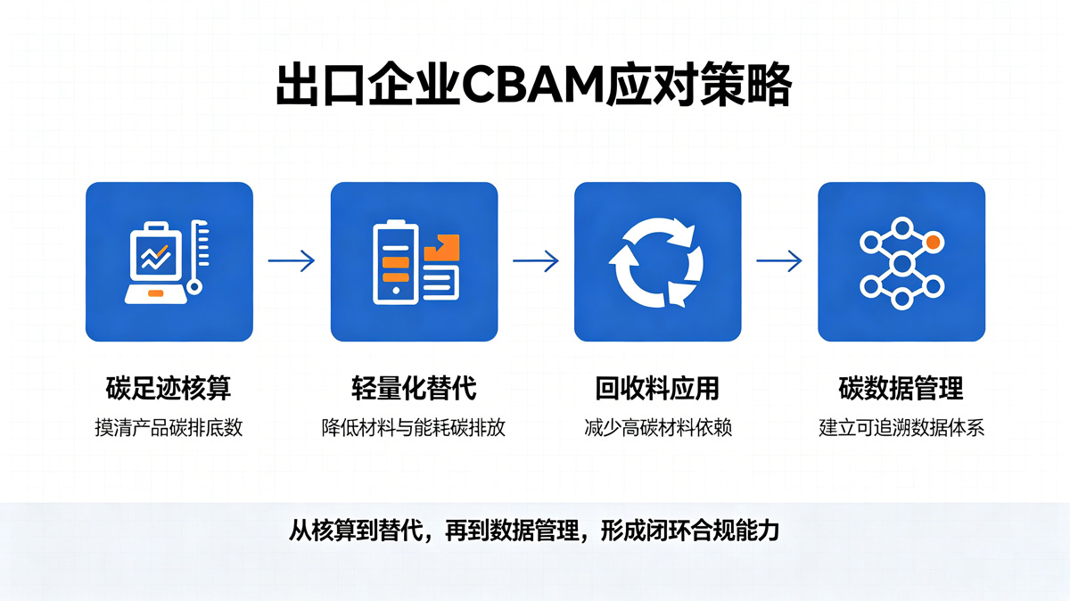 碳纤维出口企业CBAM应对策略简图