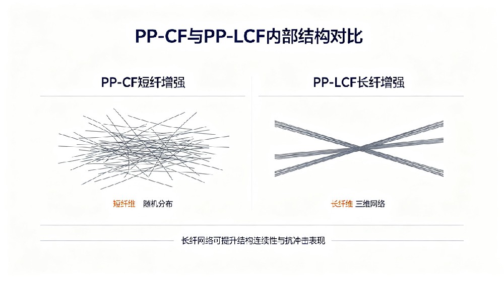 PP-CF与PP-LCF内部结构对比 PP-CF与PP-LCF内部结构对比
