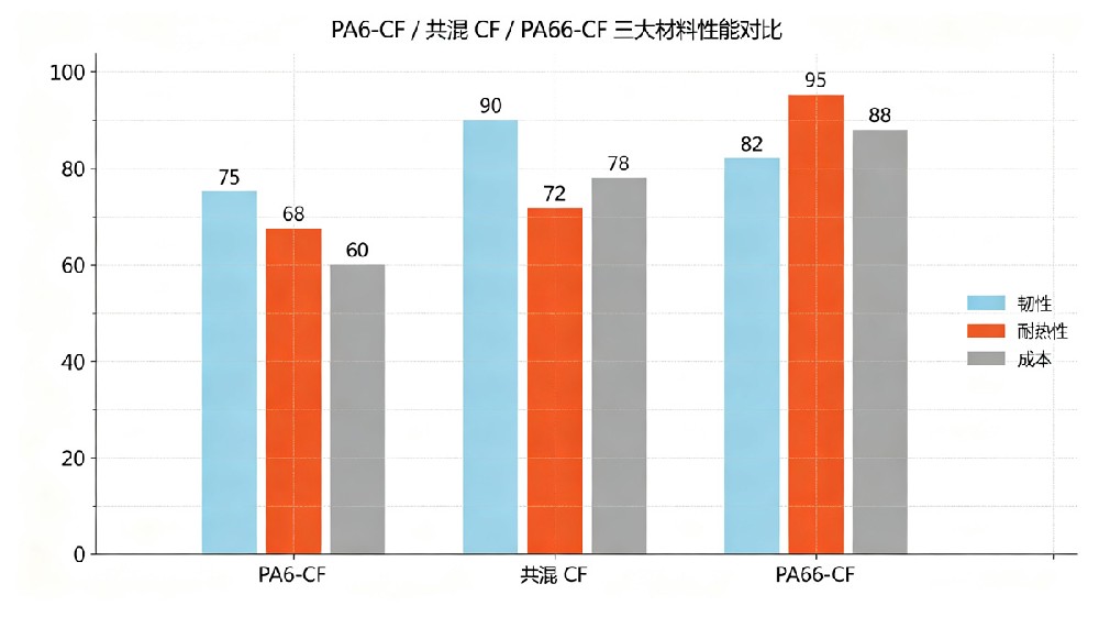 PA6-CF、共混CF、PA66-CF三材料性能对比