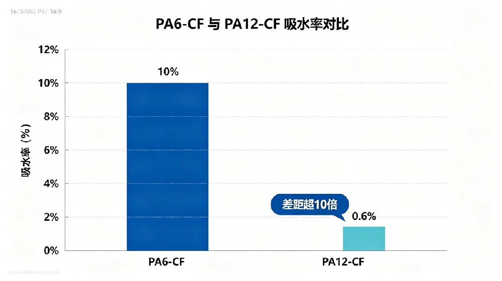 PA6-CF与PA12-CF吸水率对比