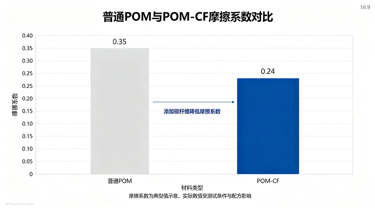 POM-CF与普通POM摩擦系数对比